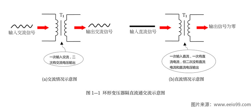 环形变压器隔直流通交流示意图